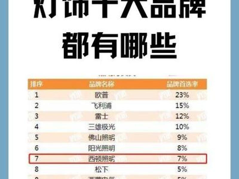2020年灯饰品牌排行前十名;2020年灯饰品牌排行前十名有哪些 2020年灯饰品牌排行前十名;2020年灯饰品牌排行前十名有哪些