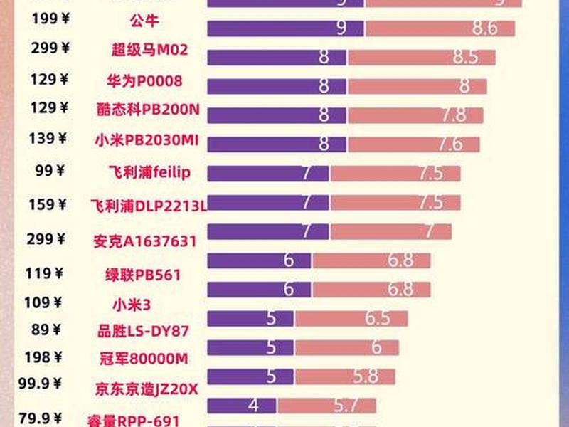 2020移动电源品牌排行 2020移动电源品牌排行榜前十名 2020移动电源品牌排行 2020移动电源品牌排行榜前十名