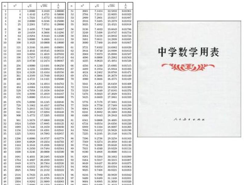 1000以内平方根表 - 1000以内的平方根表