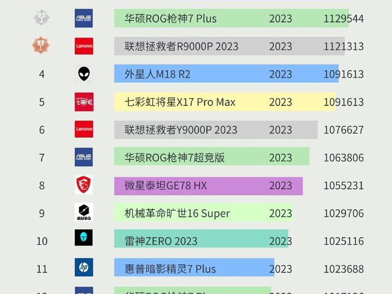 3000左右的笔记本电脑性价比排行 - 3000左右的笔记本电脑性价比排行榜 3000左右的笔记本电脑性价比排行 - 3000左右的笔记本电脑性价比排行榜