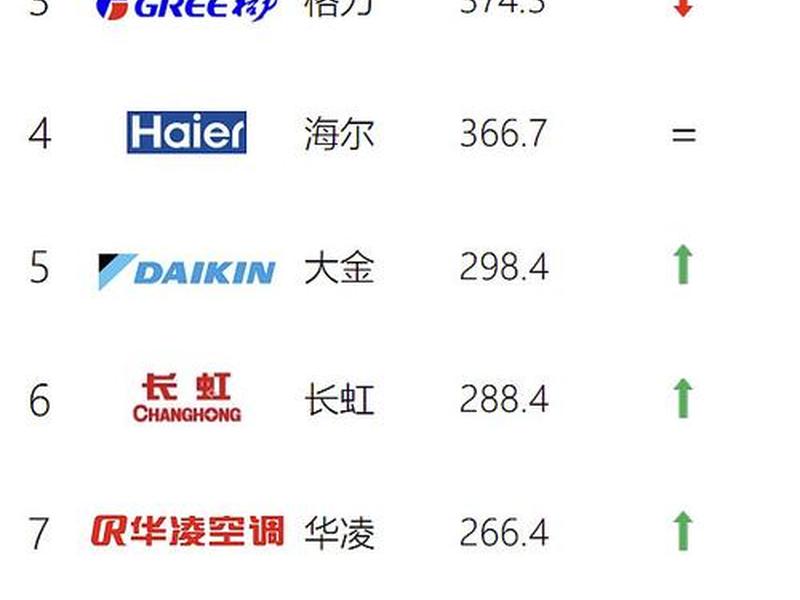 10大品牌空调、10大品牌空调排行榜