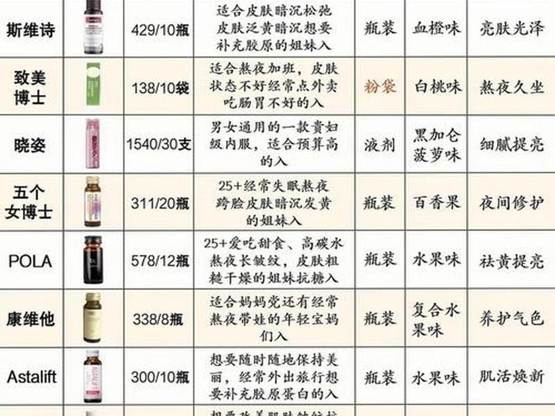 2023胶原蛋白十大品牌排名；十大胶原蛋白品牌排行榜10强