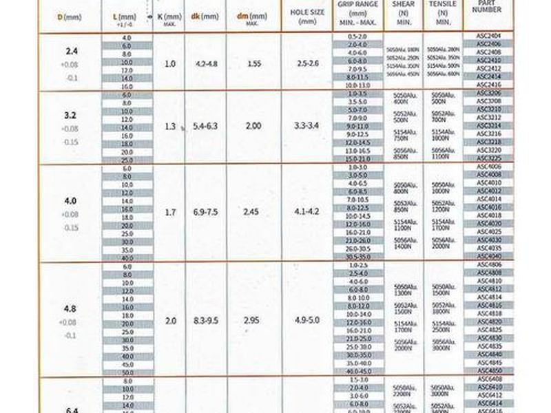 4个的铆钉一斤多少个;铆钉一斤有多少个410 4个的铆钉一斤多少个;铆钉一斤有多少个410