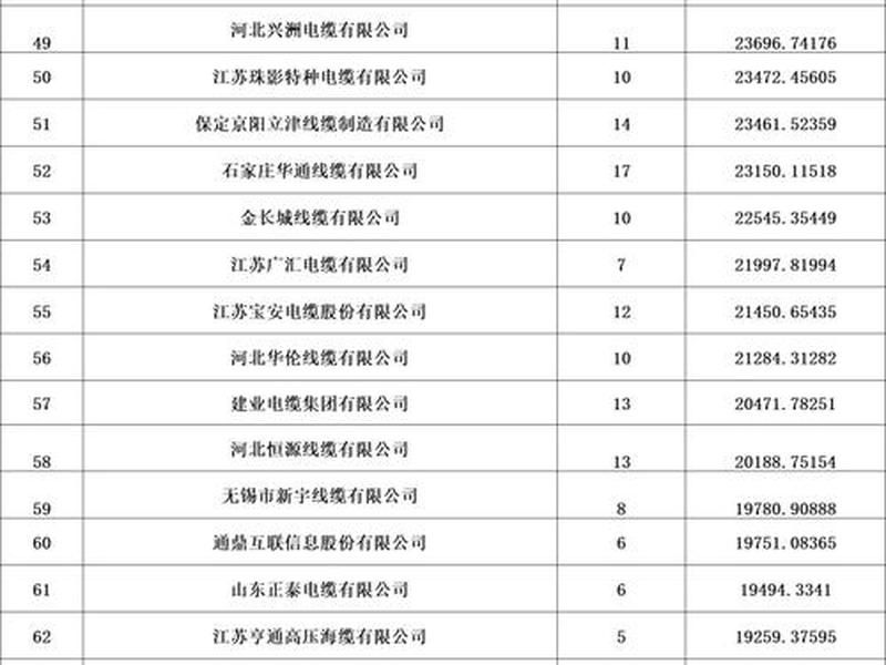 2020电缆品牌排行;电缆品牌排行前十名销售量最新 2020电缆品牌排行;电缆品牌排行前十名销售量最新