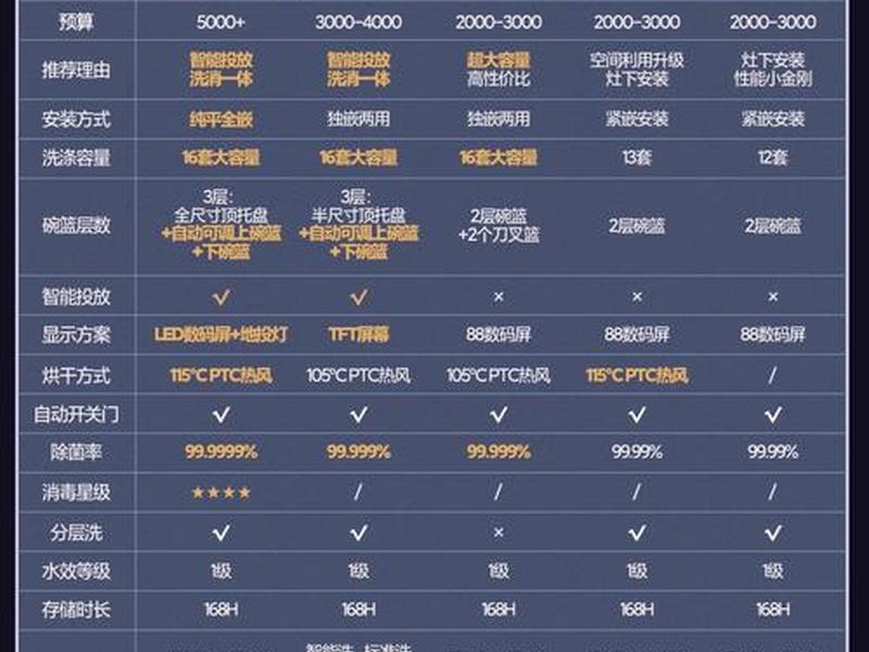 13套洗碗机排名（13套洗碗机排名榜）