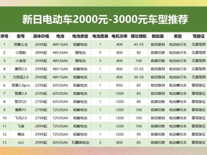3000左右电动车性价比最高的型号、3000左右电动车性价比最高的型号有哪些 3000左右电动车性价比最高的型号、3000左右电动车性价比最高的型号有哪些