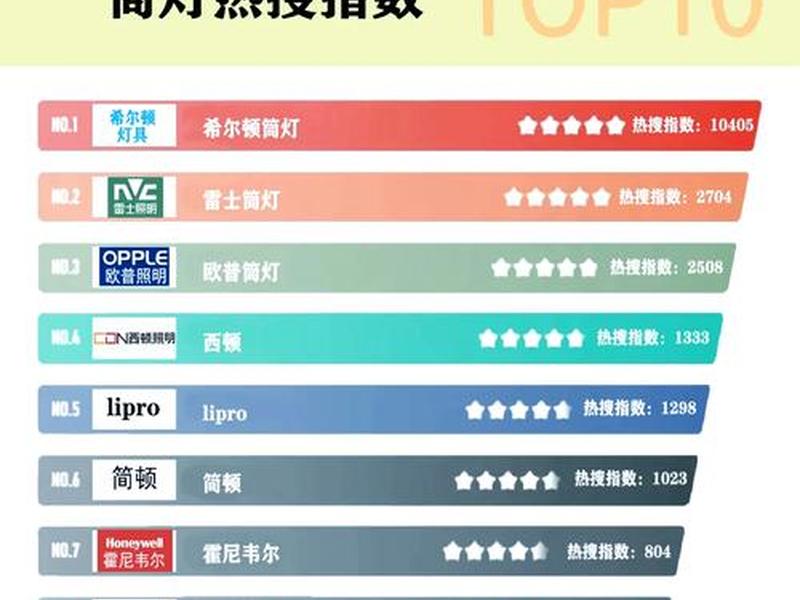 2020年灯饰品牌排行前十名;2020年灯饰品牌排行前十名有哪些 2020年灯饰品牌排行前十名;2020年灯饰品牌排行前十名有哪些