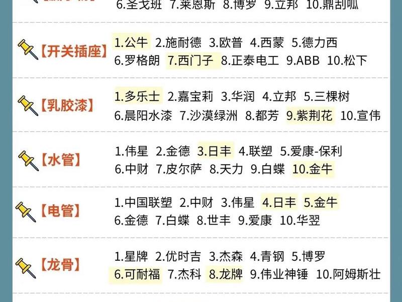 550个装修材料品牌汇总,550个装修材料品牌汇总图 550个装修材料品牌汇总,550个装修材料品牌汇总图